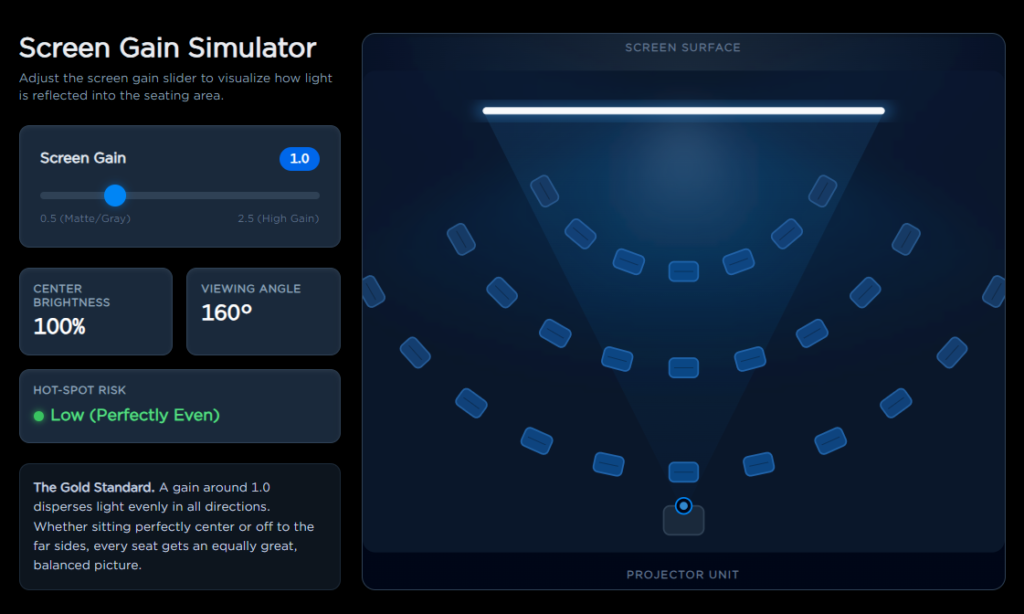 Blogs 1 ORwins Luxury Home Theater Installation in Jodhpur & Jaipur Diagram showing how projector screen gain affects image brightness and viewing angles in a home theater setup.